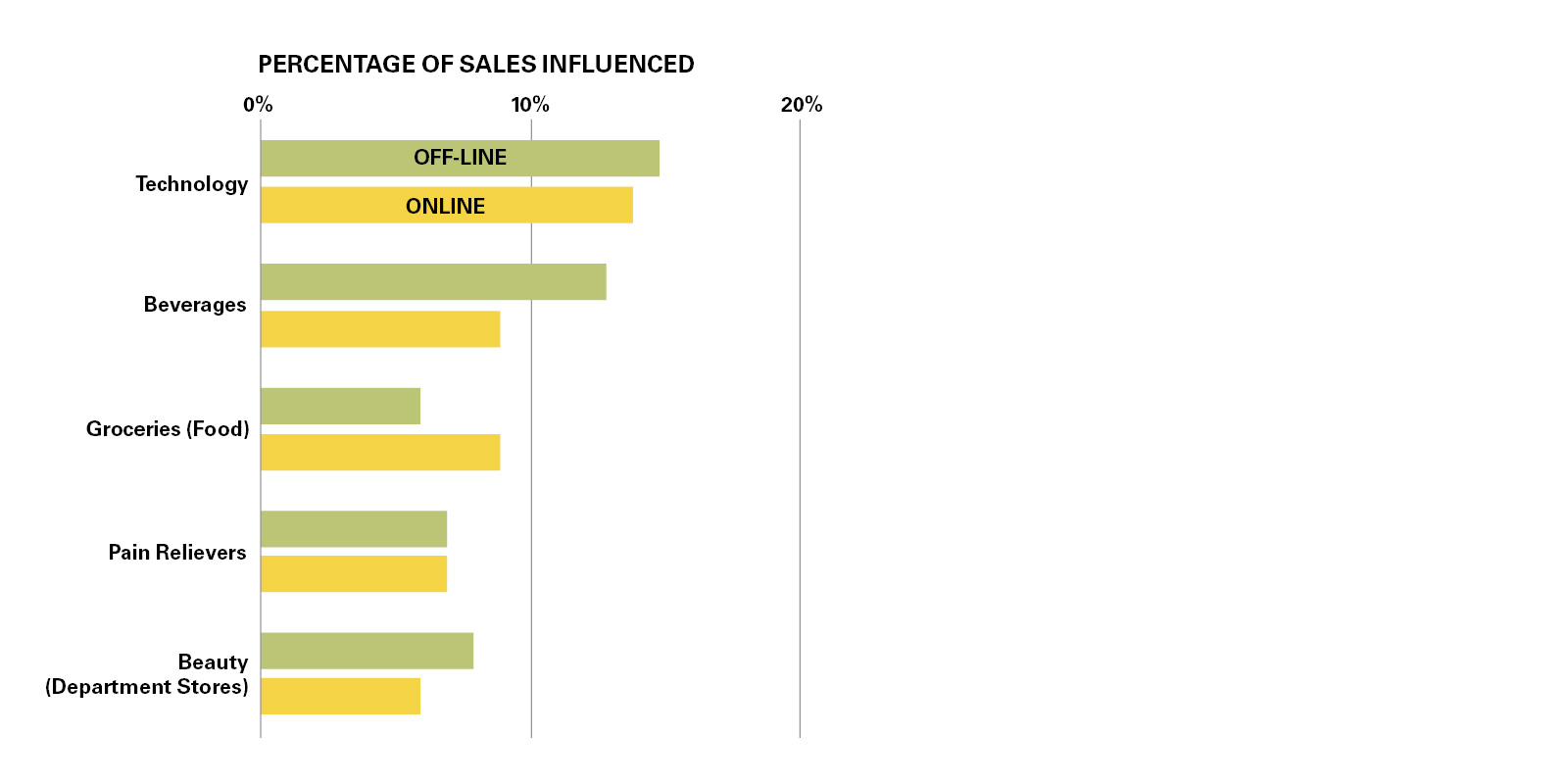 What You’re Selling Makes a Difference