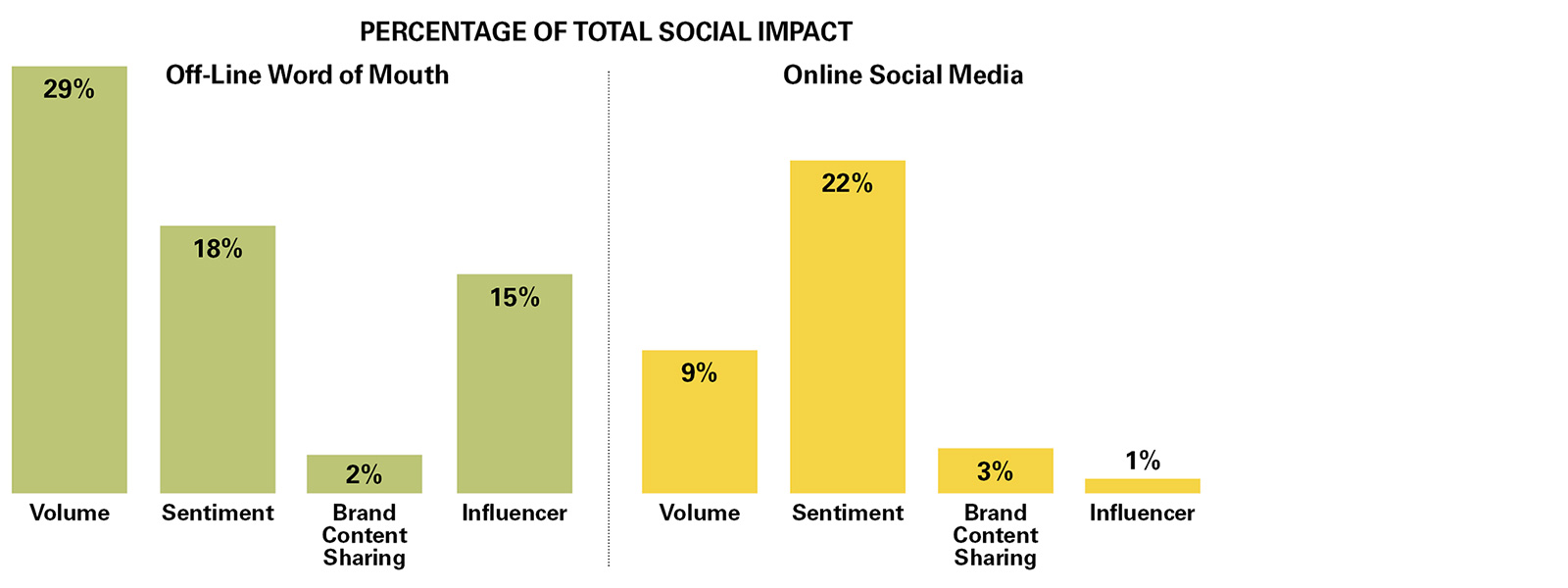 What Has the Biggest Impact on Sales?