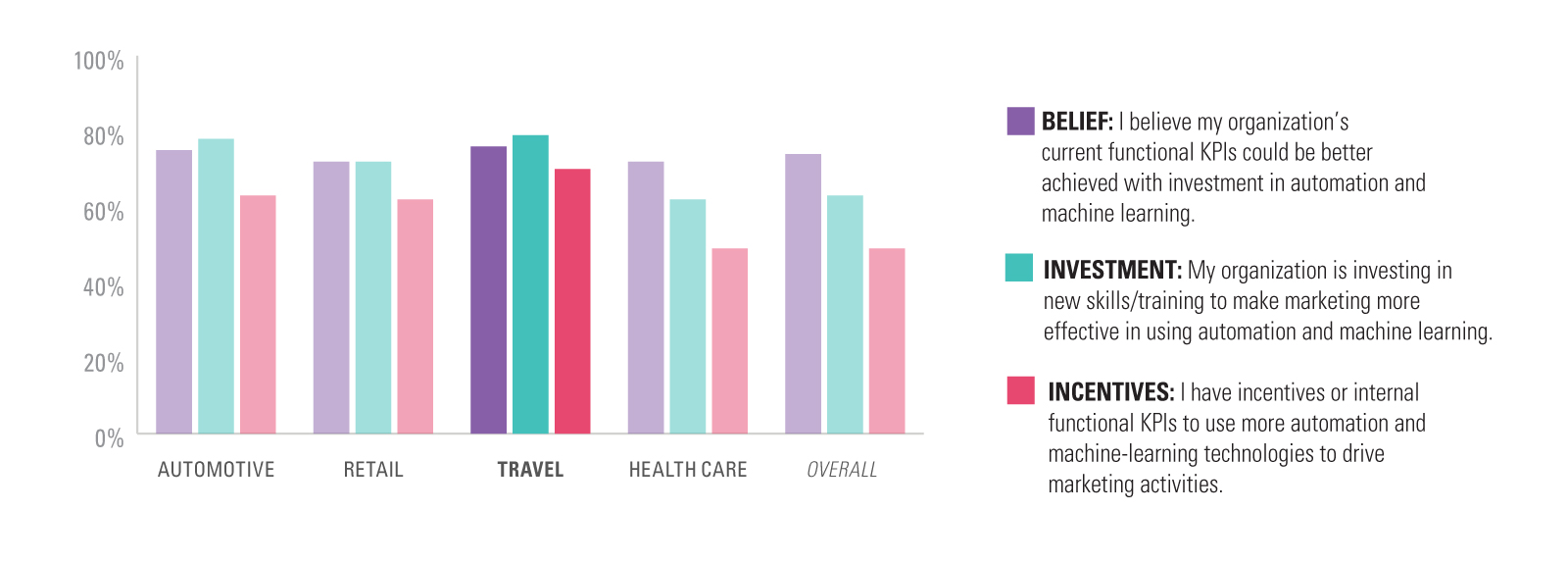 Machine Learning in the Travel Industry