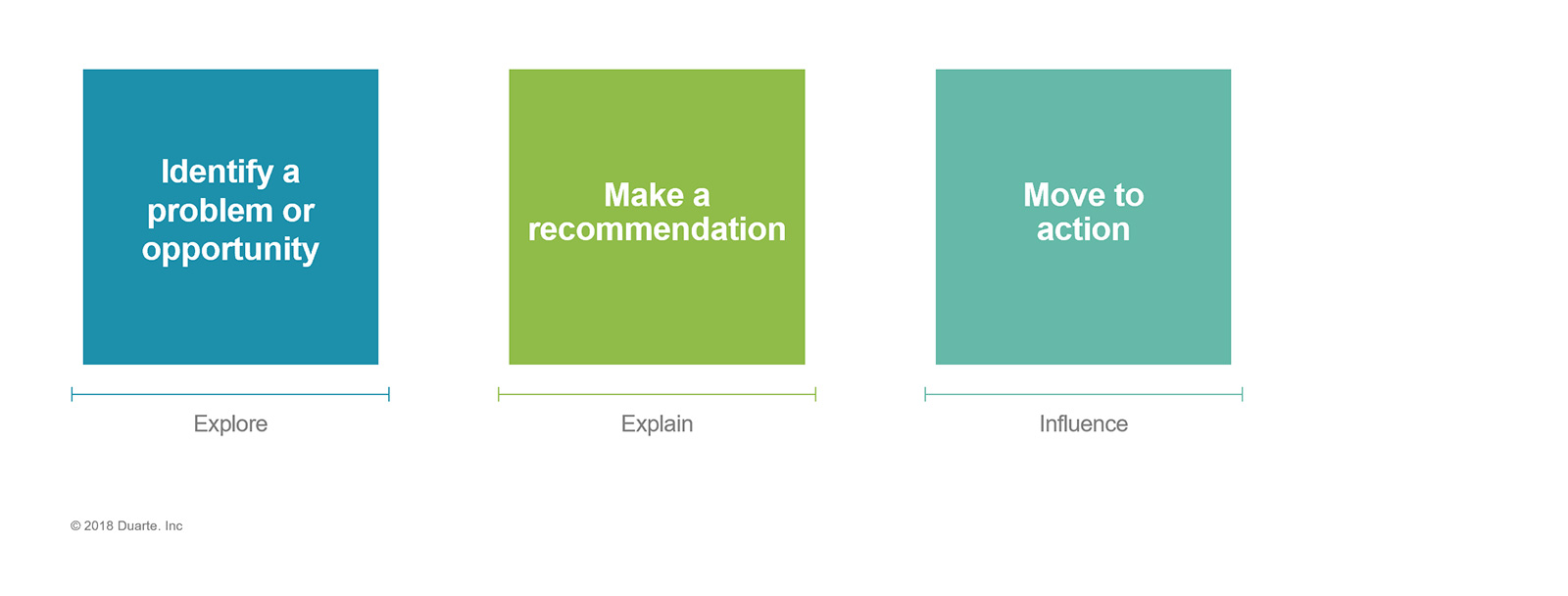 Explore (Identify a problem or opportunity), Explain (Make a recommendation), Influence (Move to action)