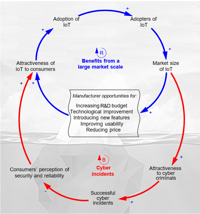 Iceberg Model for IoT Products