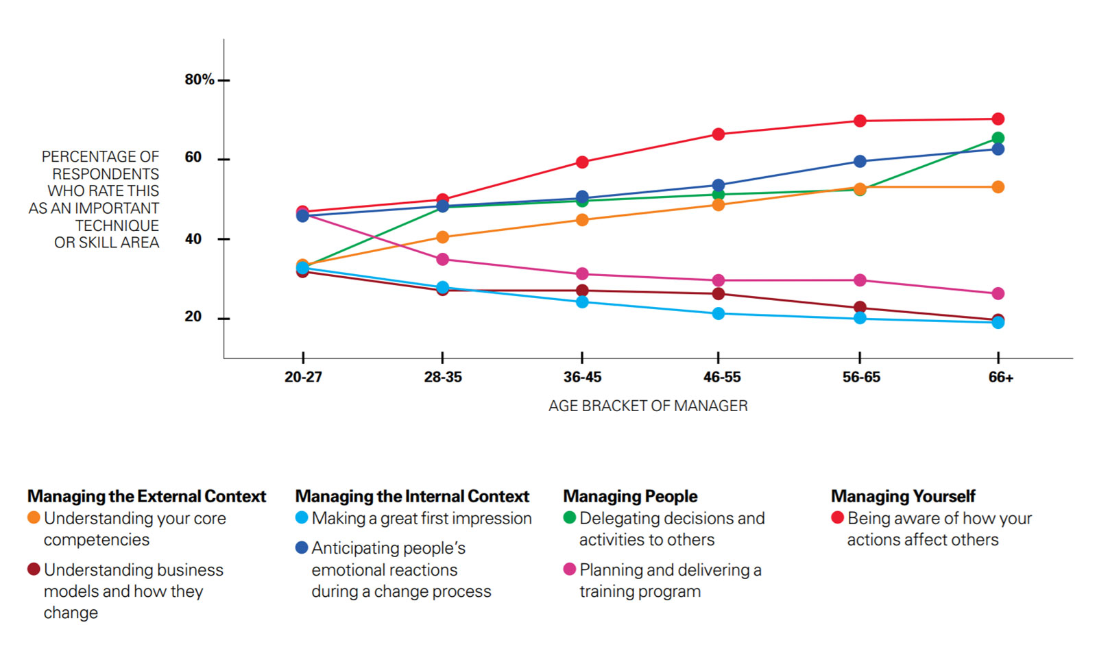 Key Differences Between Younger and Older Managers