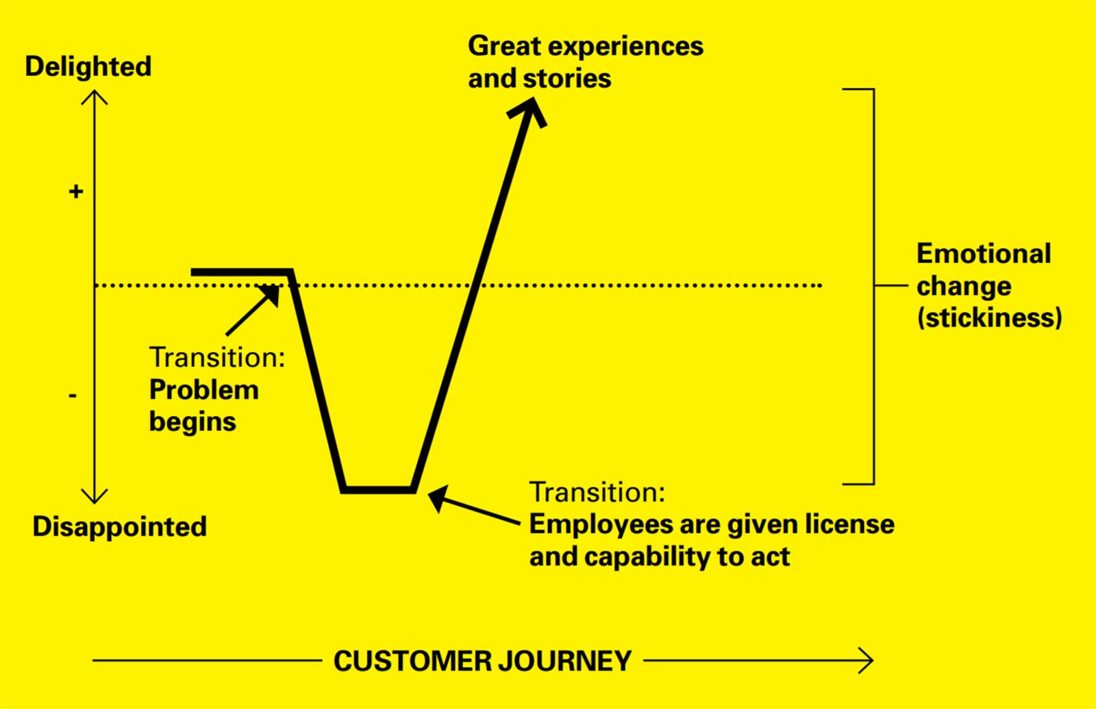 Capitalizing on Emotional Transitions