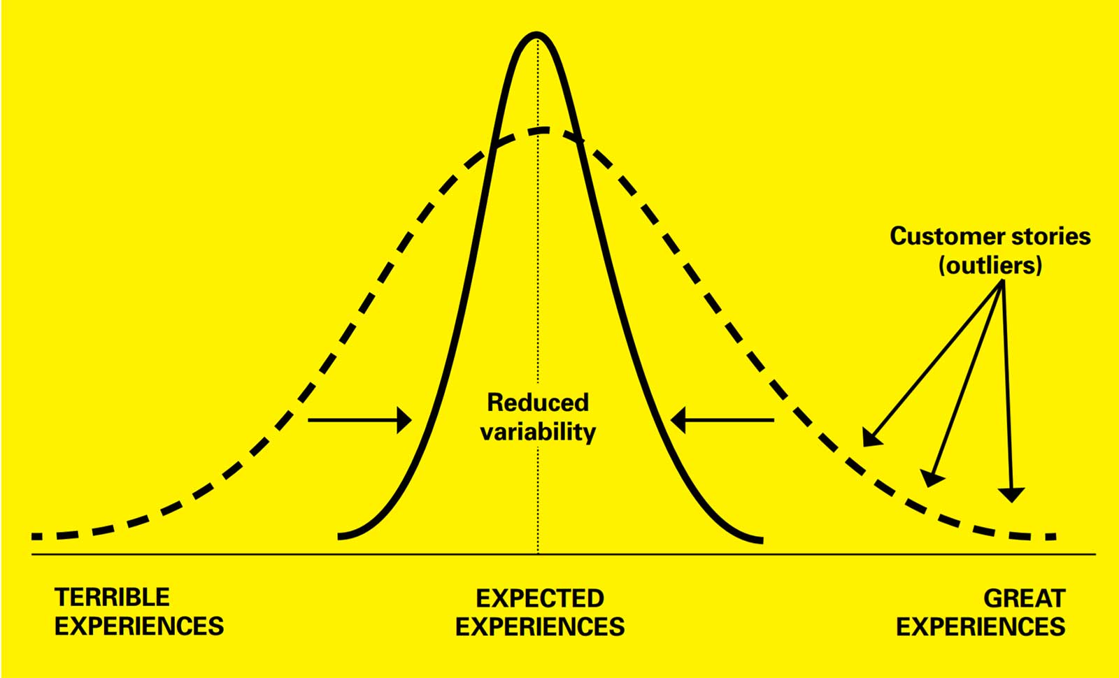 Reducing Variability Can Eliminate Terrible and Great Experiences