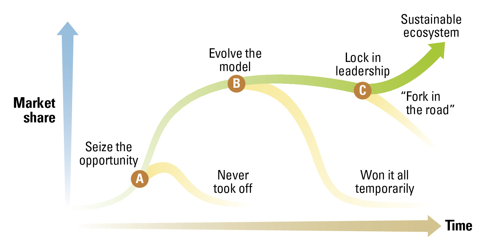 Four Trajectories for Business Ecosystems