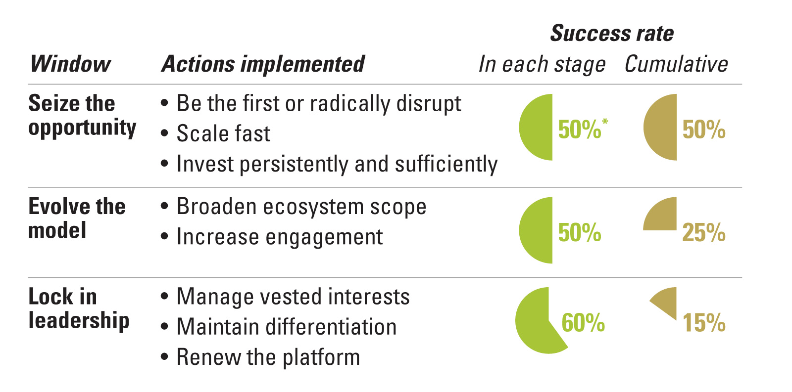 Critical Windows in the Ecosystem Life Cycle Require Specific Leadership Actions