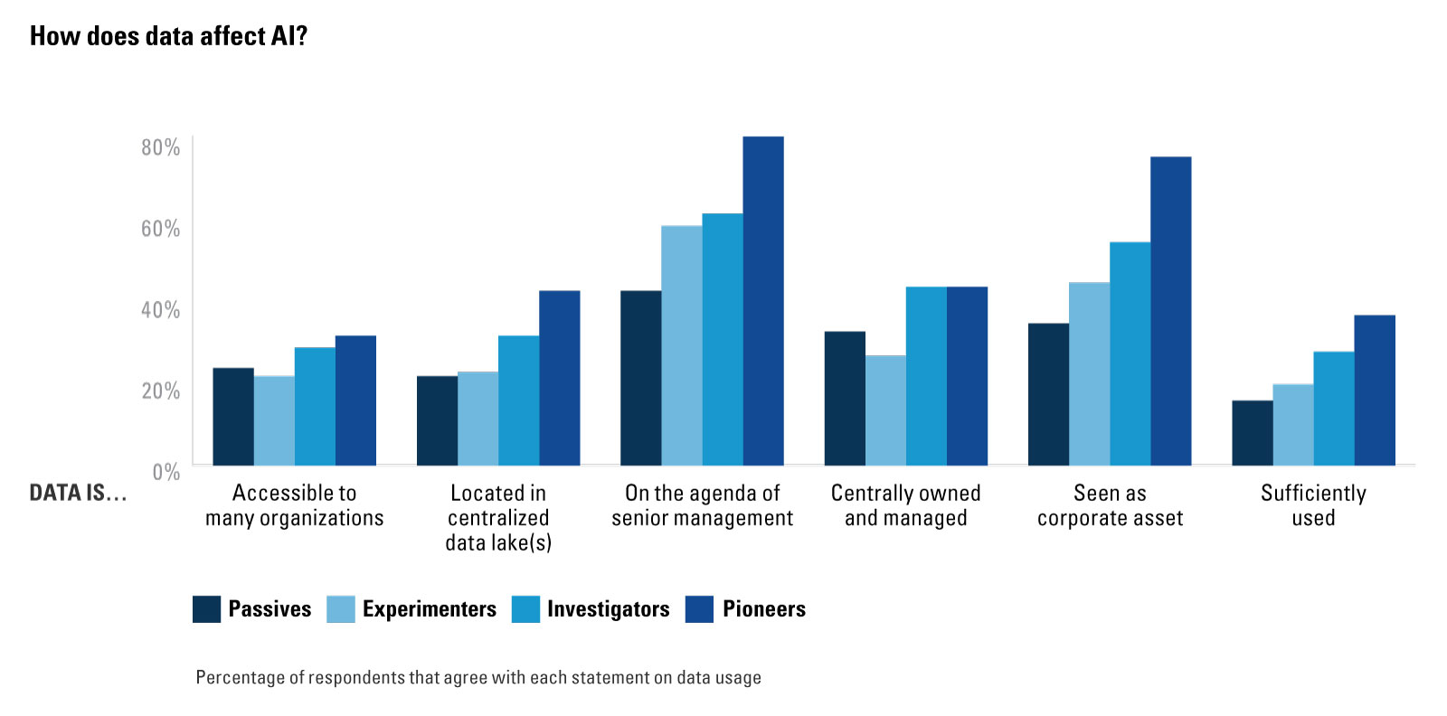 Data Maturity Drives AI