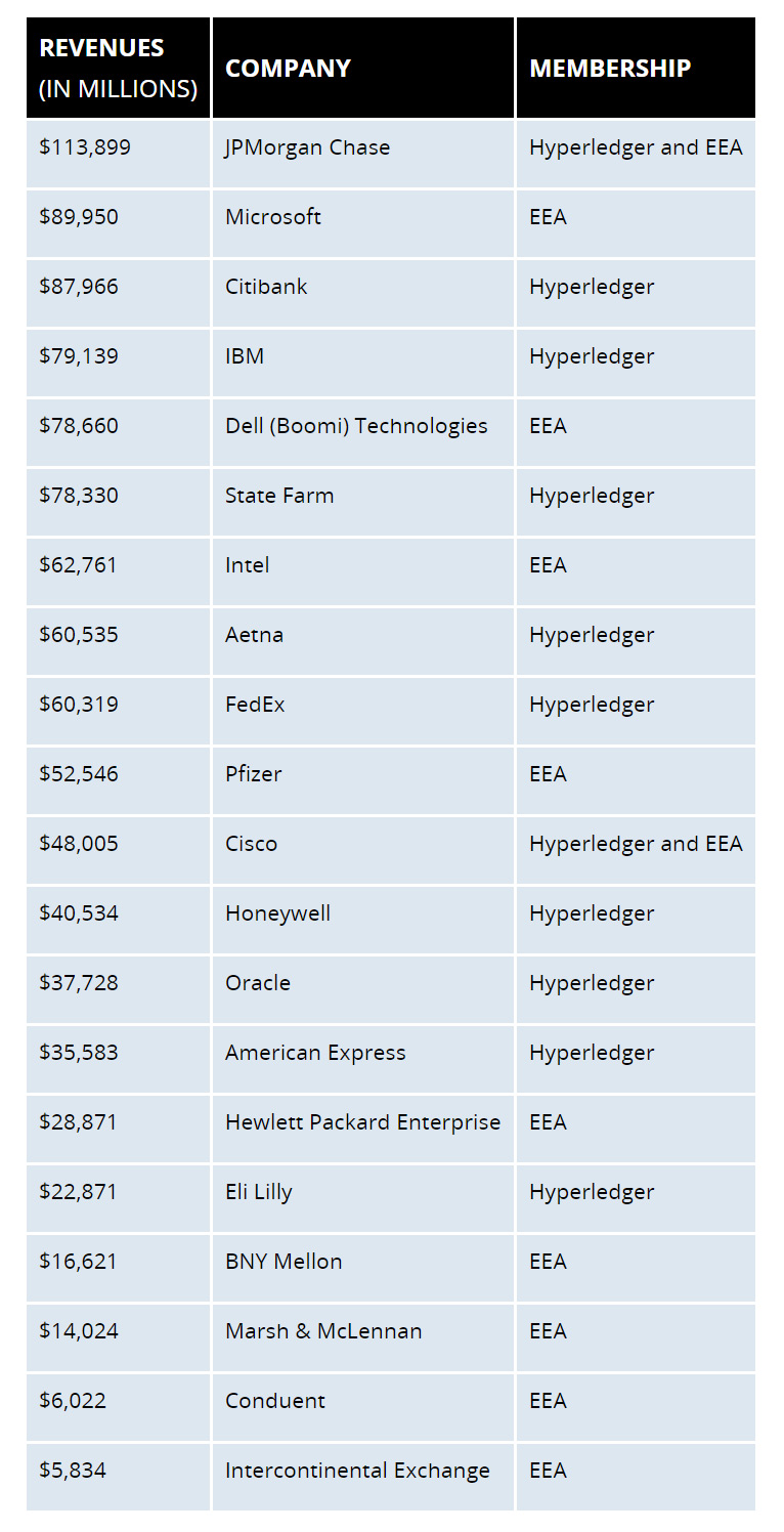 Fortune 500 Companies Participating in Blockchain Consortia