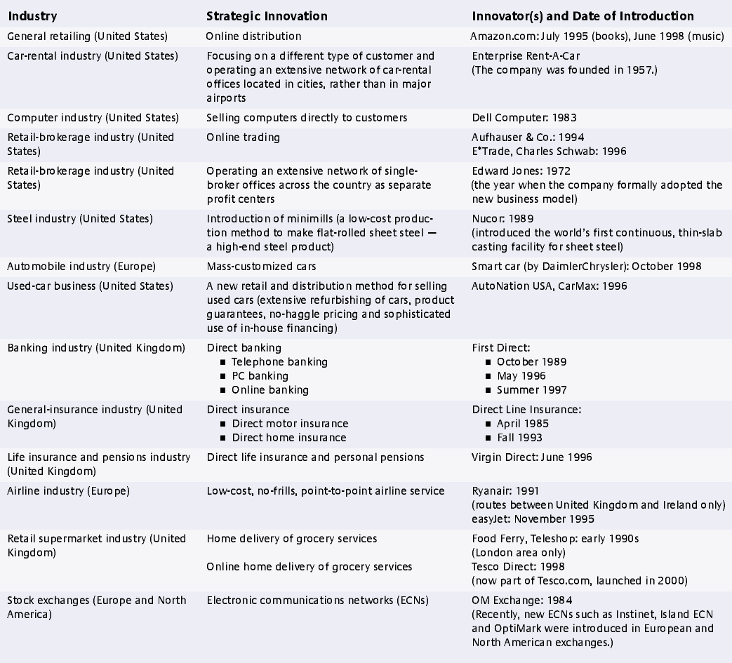 Examples of Disruptive Strategic Innovations