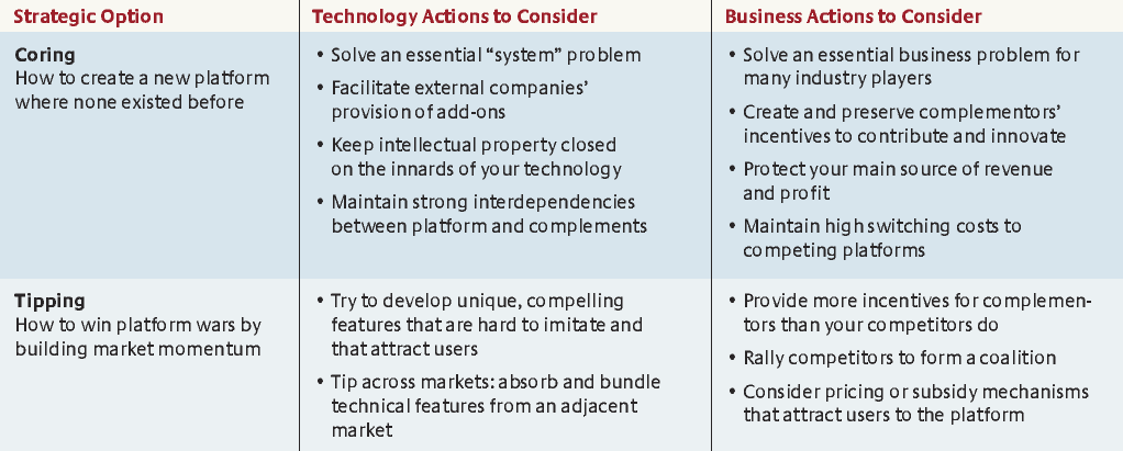 Strategic Options for Platform-Leader Wannabes