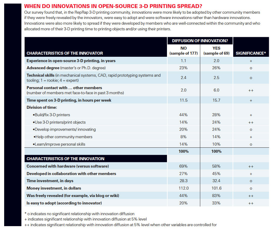 WHEN DO INNOVATIONS IN OPEN-SOURCE 3-D PRINTING SPREAD?