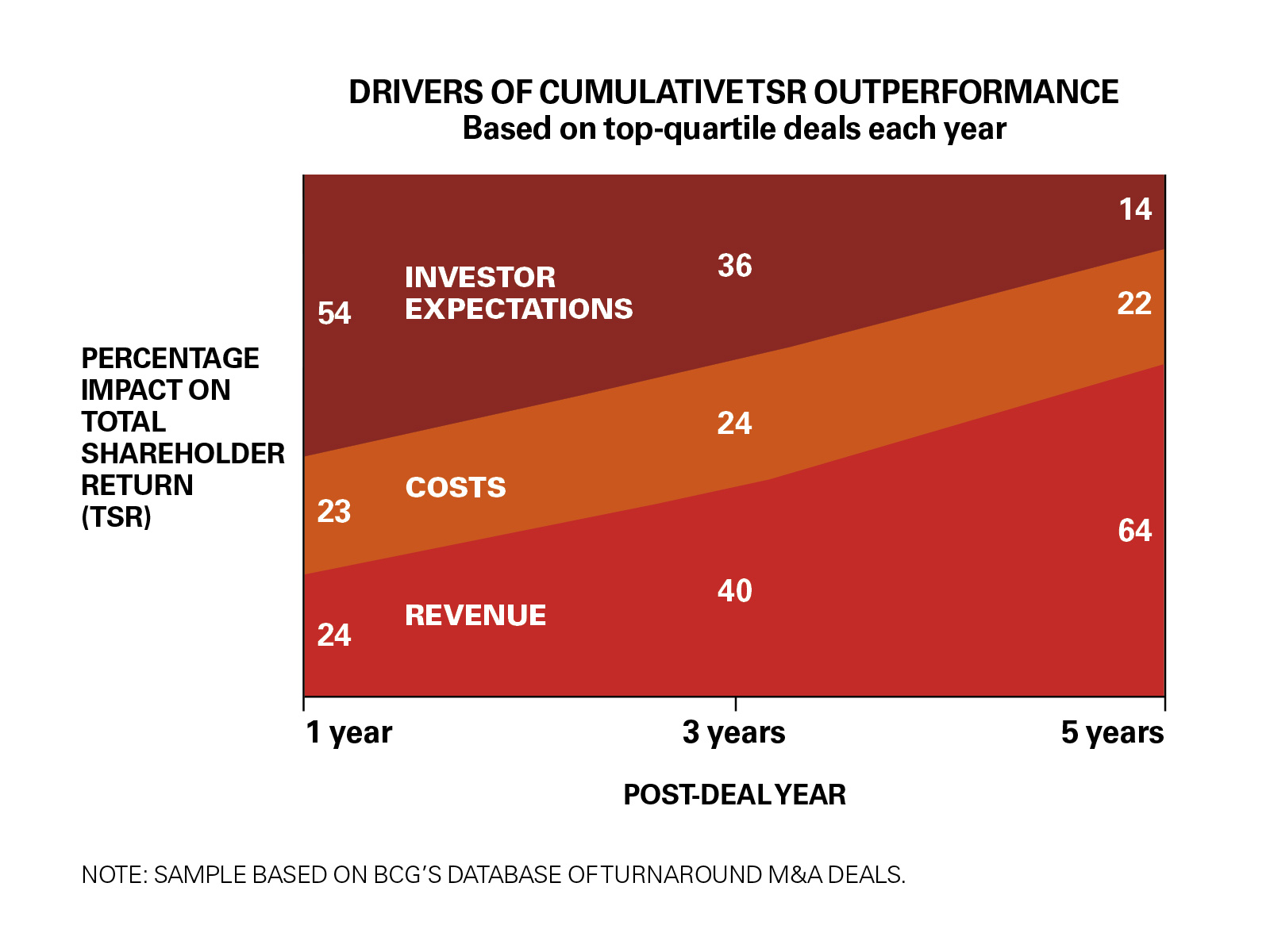 How Three Factors Affect Deal Performance