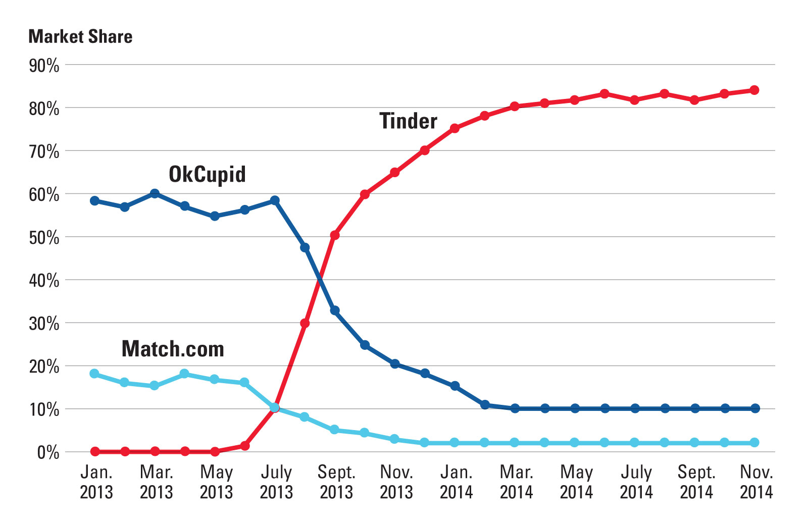 Market Share of Mobile Dating Apps in the United States