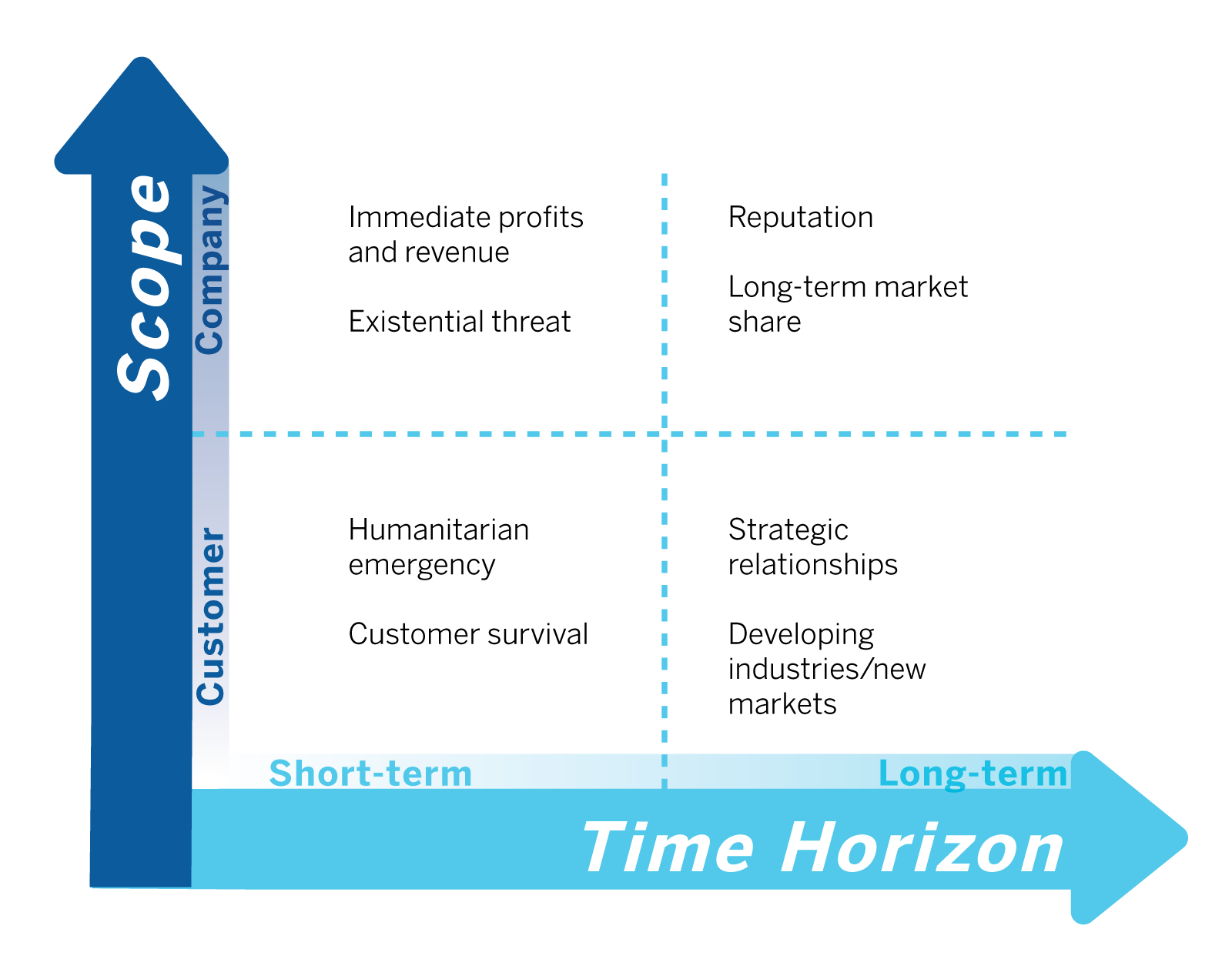 What Drives Resource Allocation During a Supply Shortfall?