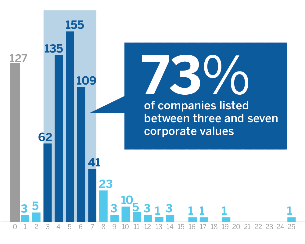 How Many Corporate Values Do Companies Have?