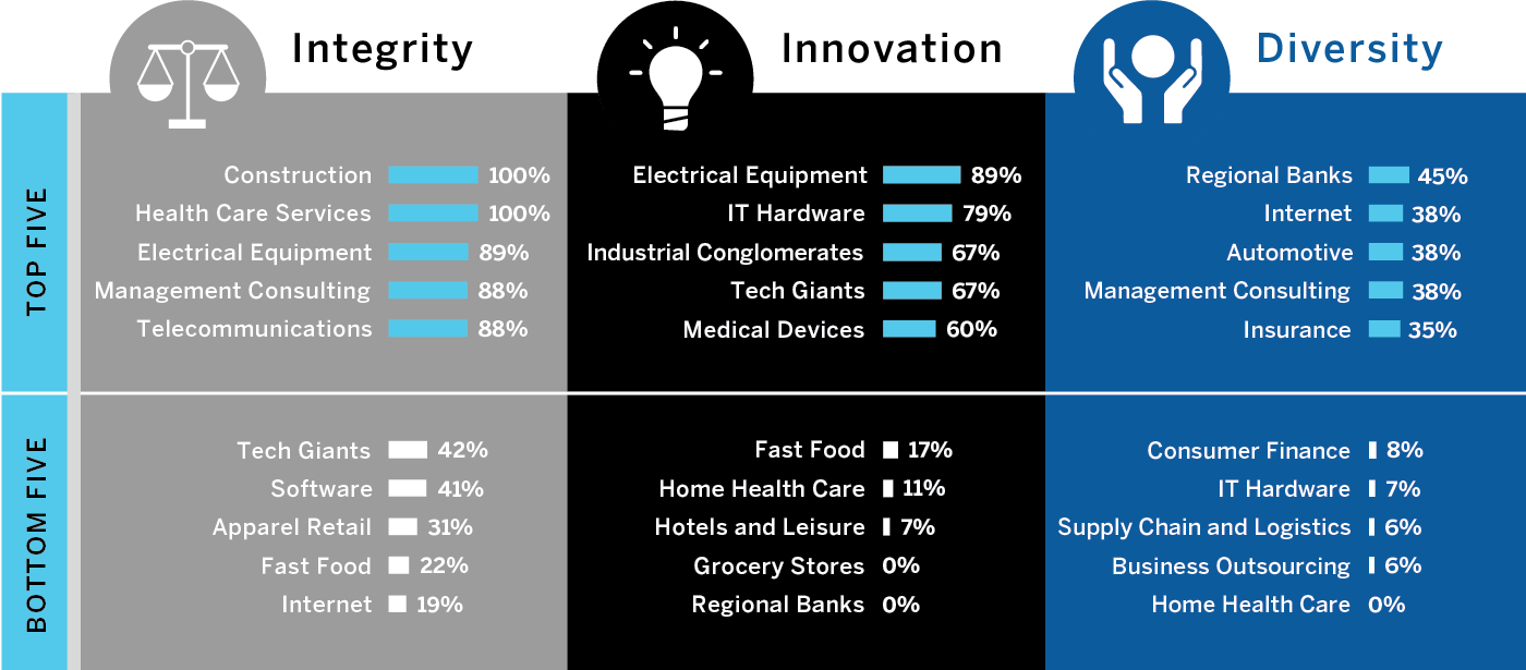 Stated Corporate Values Vary Across Industries