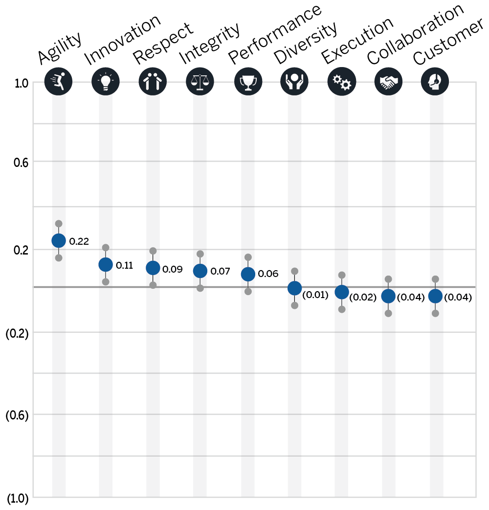 Data Shows No Correlation Between Official Values and Corporate Culture