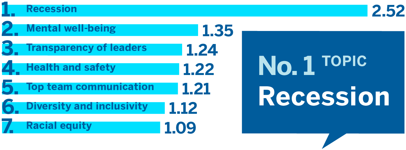 Which Topics Employees Were More Likely to Discuss During COVID-19