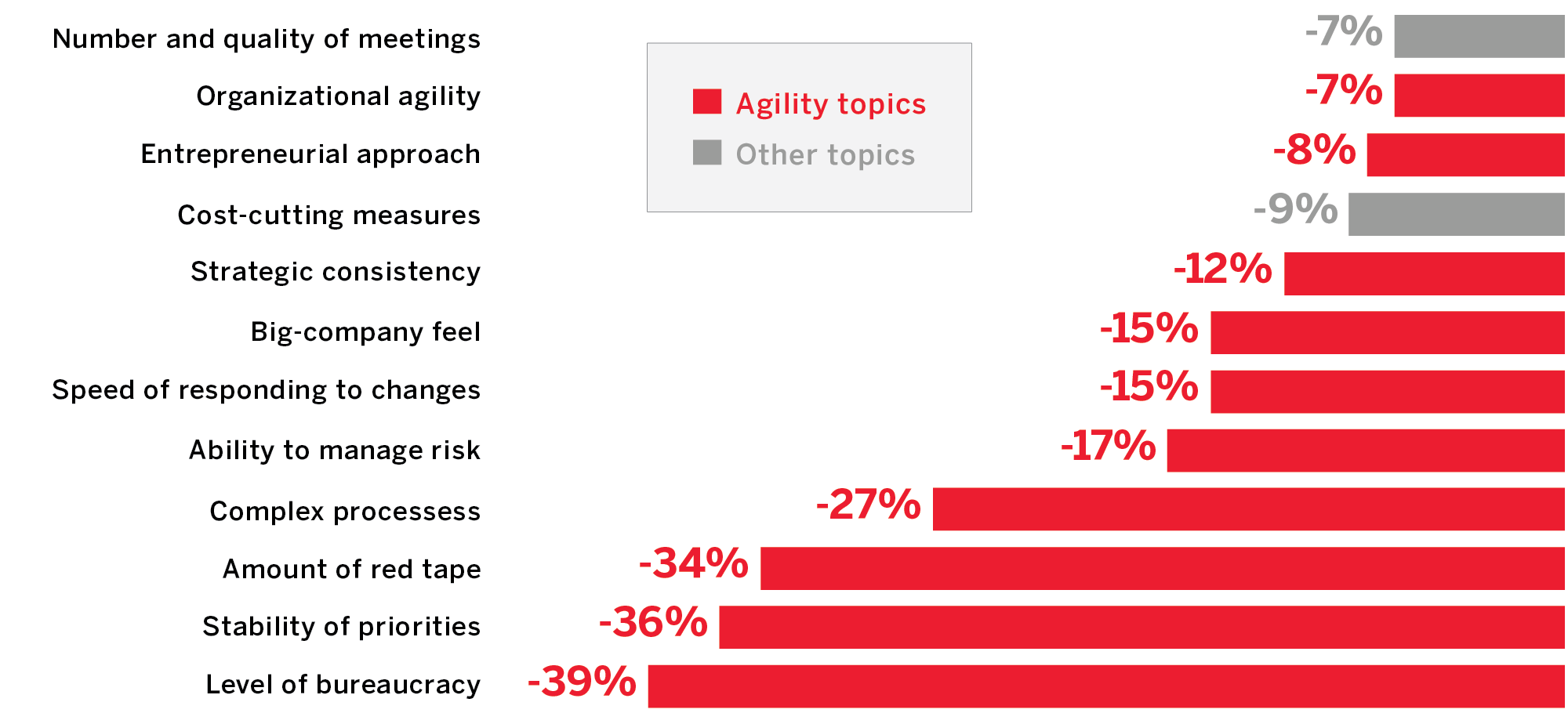 Employees Give Companies Low Marks for Agility During COVID-19