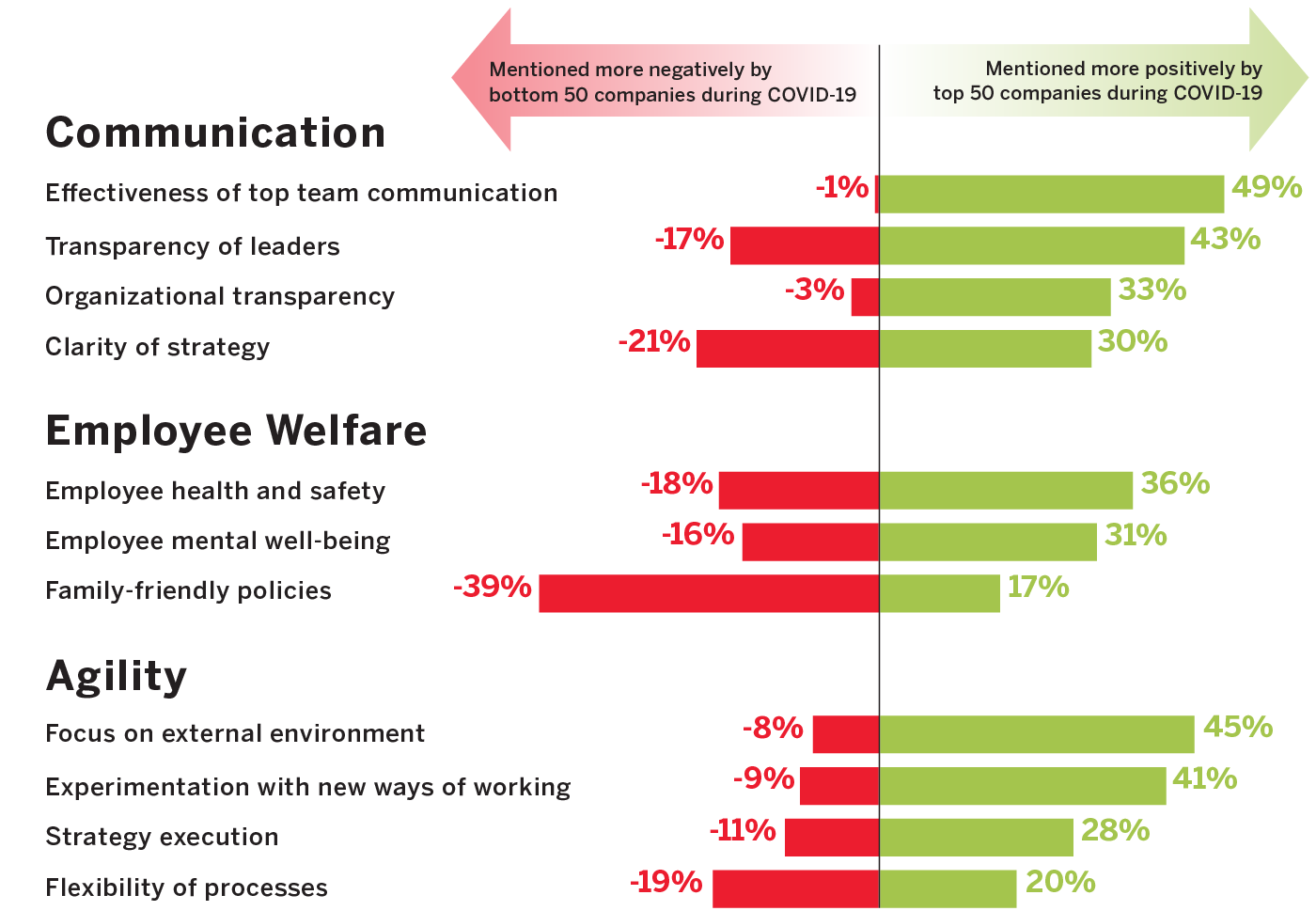 Culture During COVID-19: Companies With the Biggest Gains Excelled at Communication, Employee Welfare, and Agility