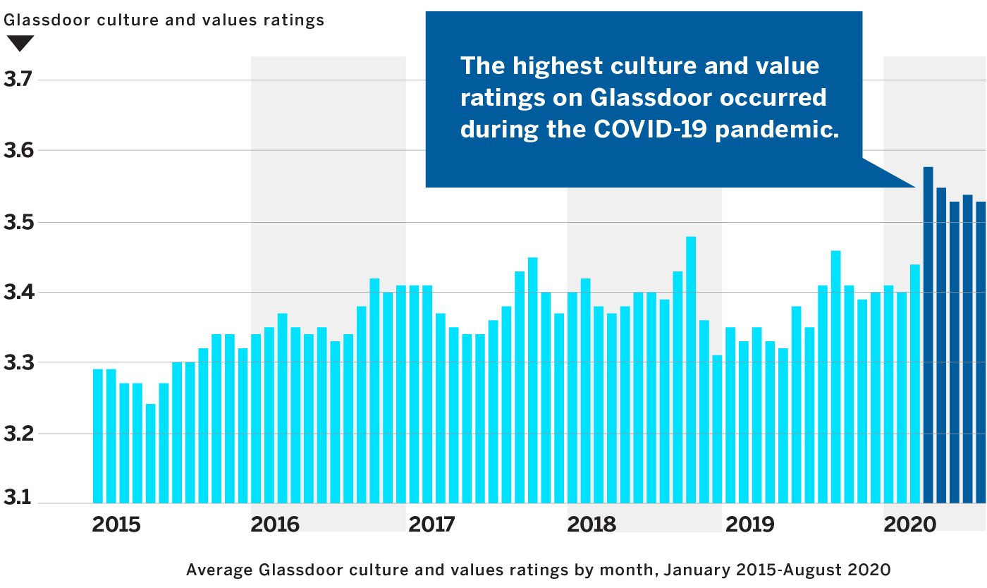 Company Culture and Values Ratings Before and During COVID-19 