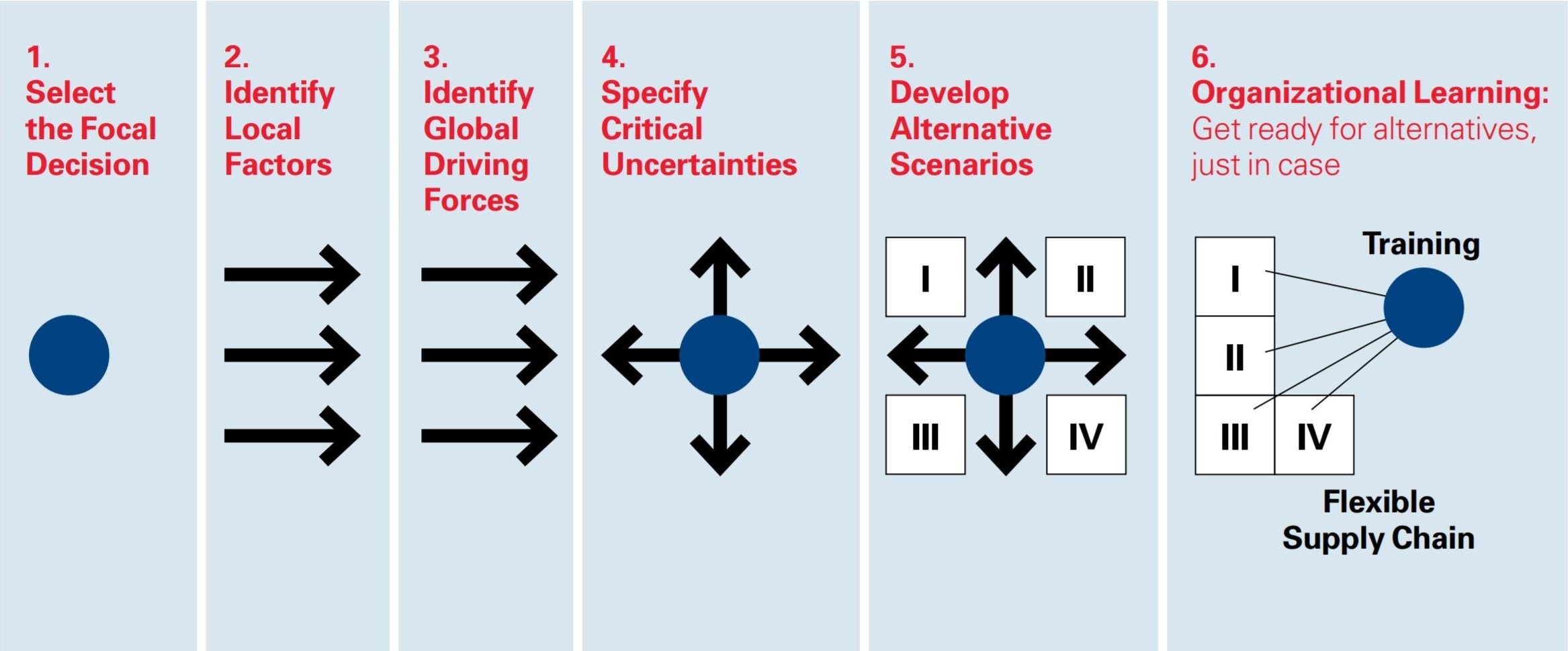 A Primer on Supply Chain Scenario Planning