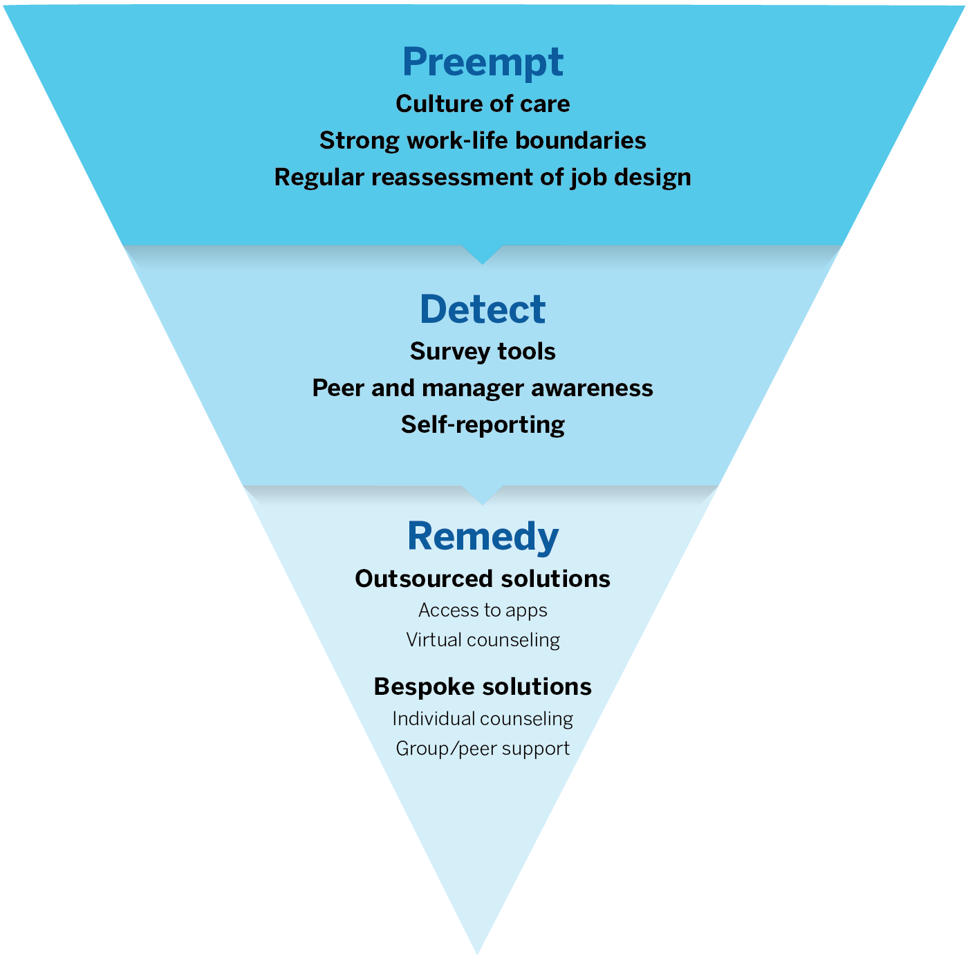 A Sieve Model of Addressing Mental Health Issues in the Workplace