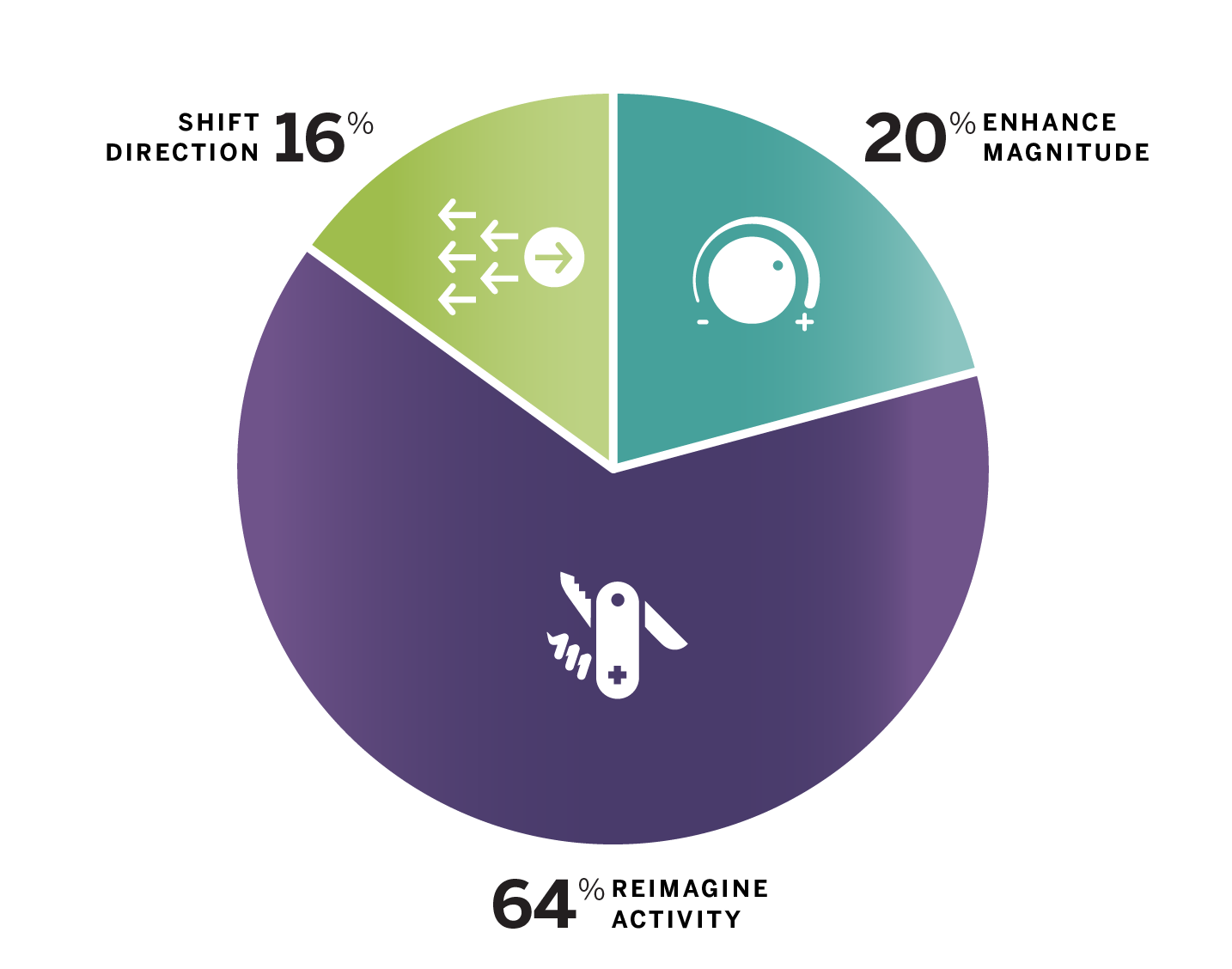 What Form of Change Does Your Context Require?