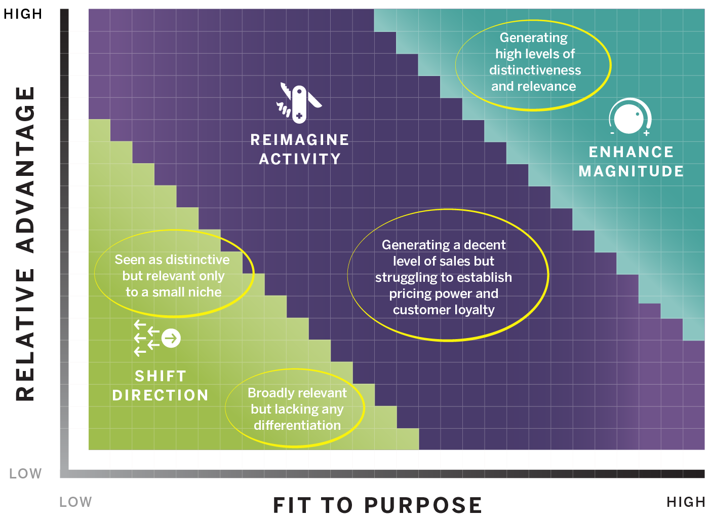 How Relevant and Distinct Are Your Company’s Offerings?