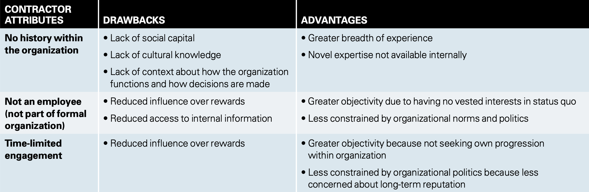 The Trade-Offs of Hiring Contractors as Managers