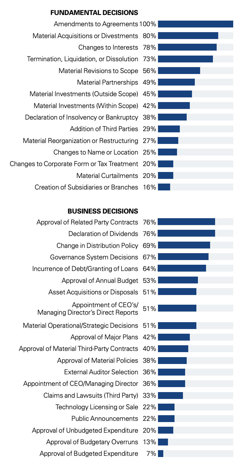 Minority Partners Can Negotiate to Be Decision Makers