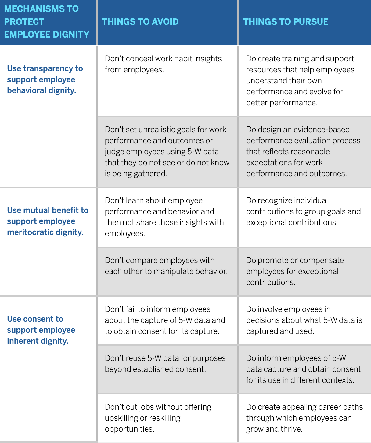 Data-Related Activities in Pursuit of Employee Dignity