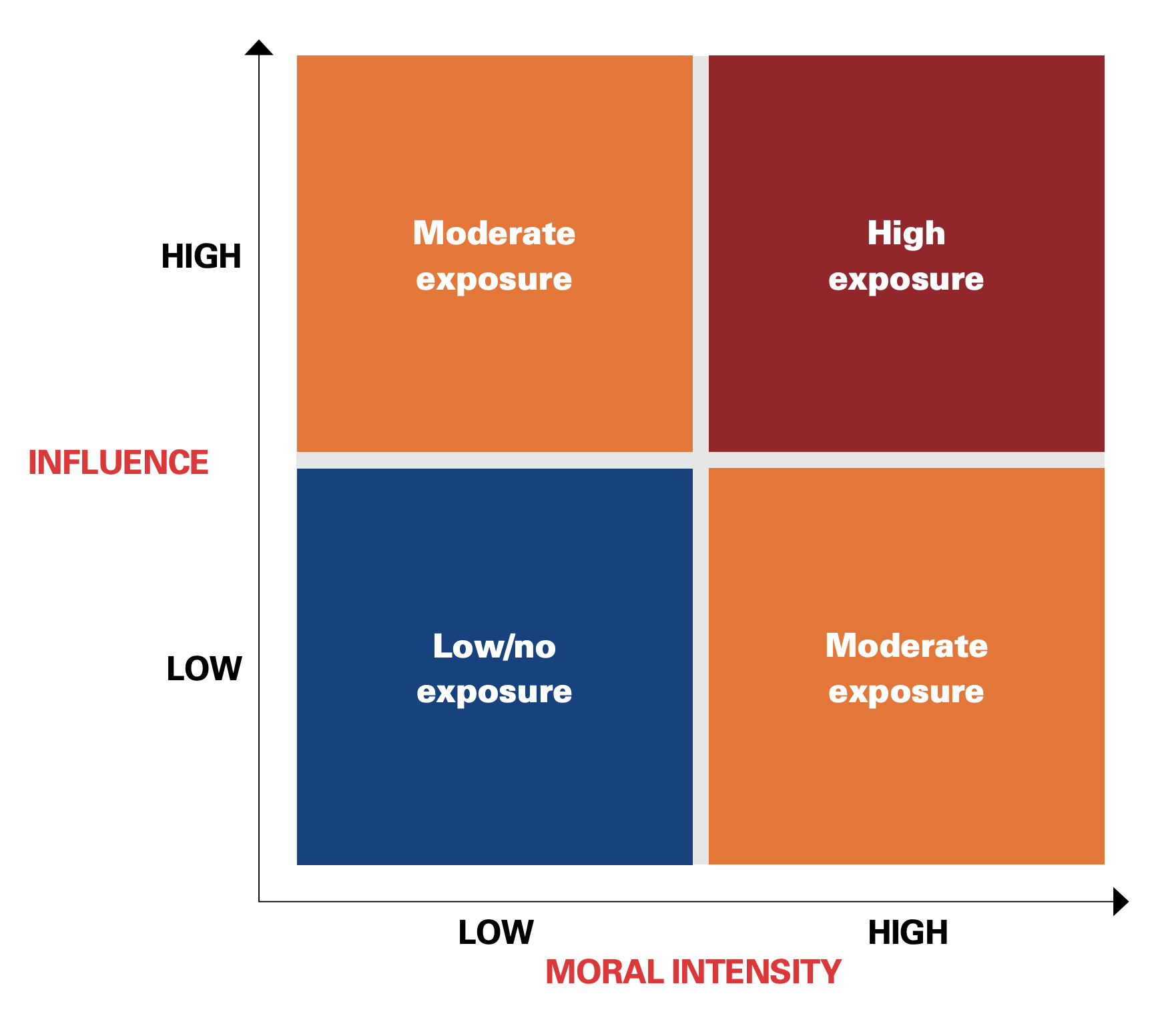 Exposure to Human Rights Issues