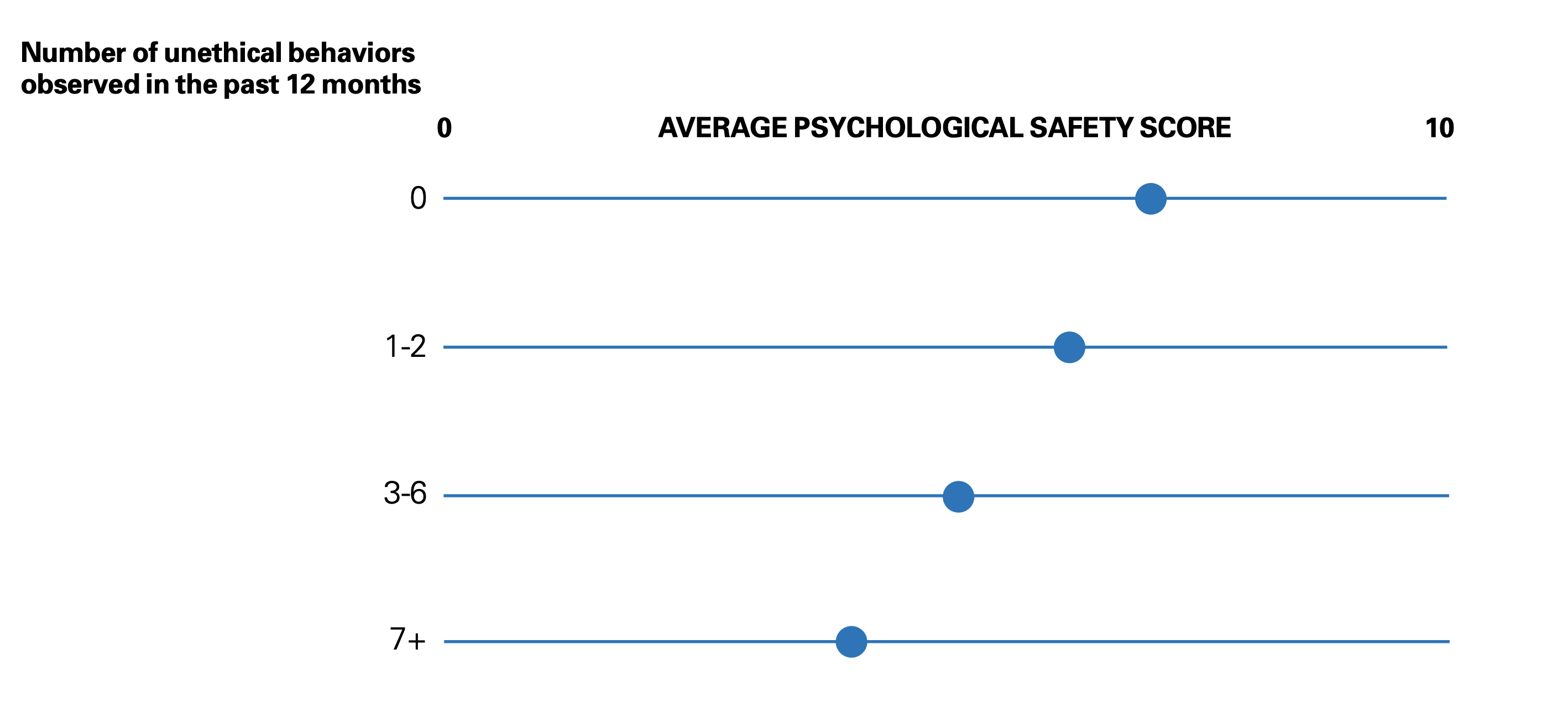 Observed Unethical Behaviors and Psychological Safety