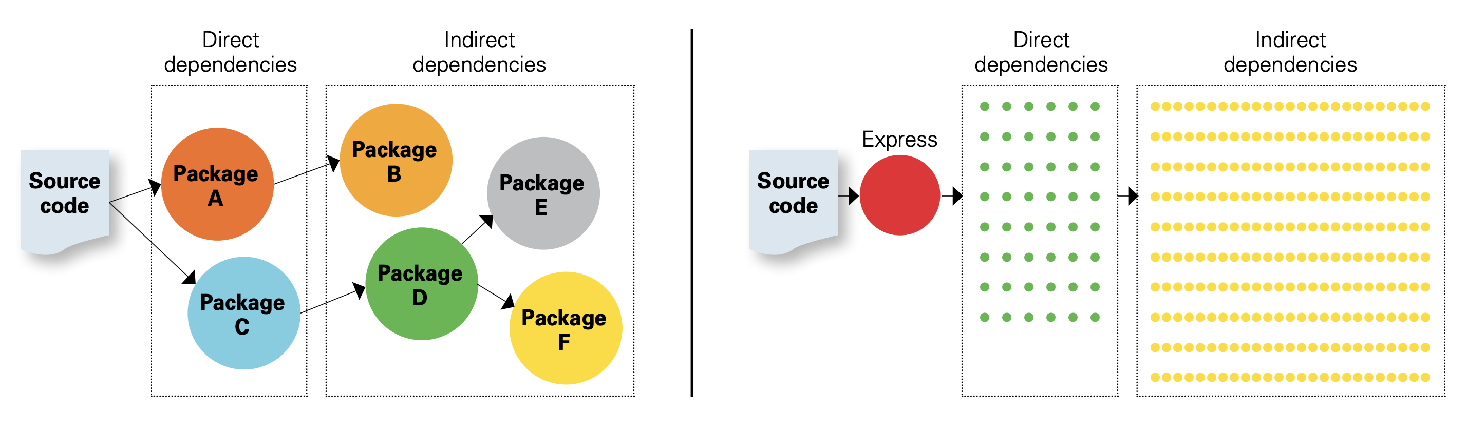 Software Reuse Dependencies in Principle — and in Practice