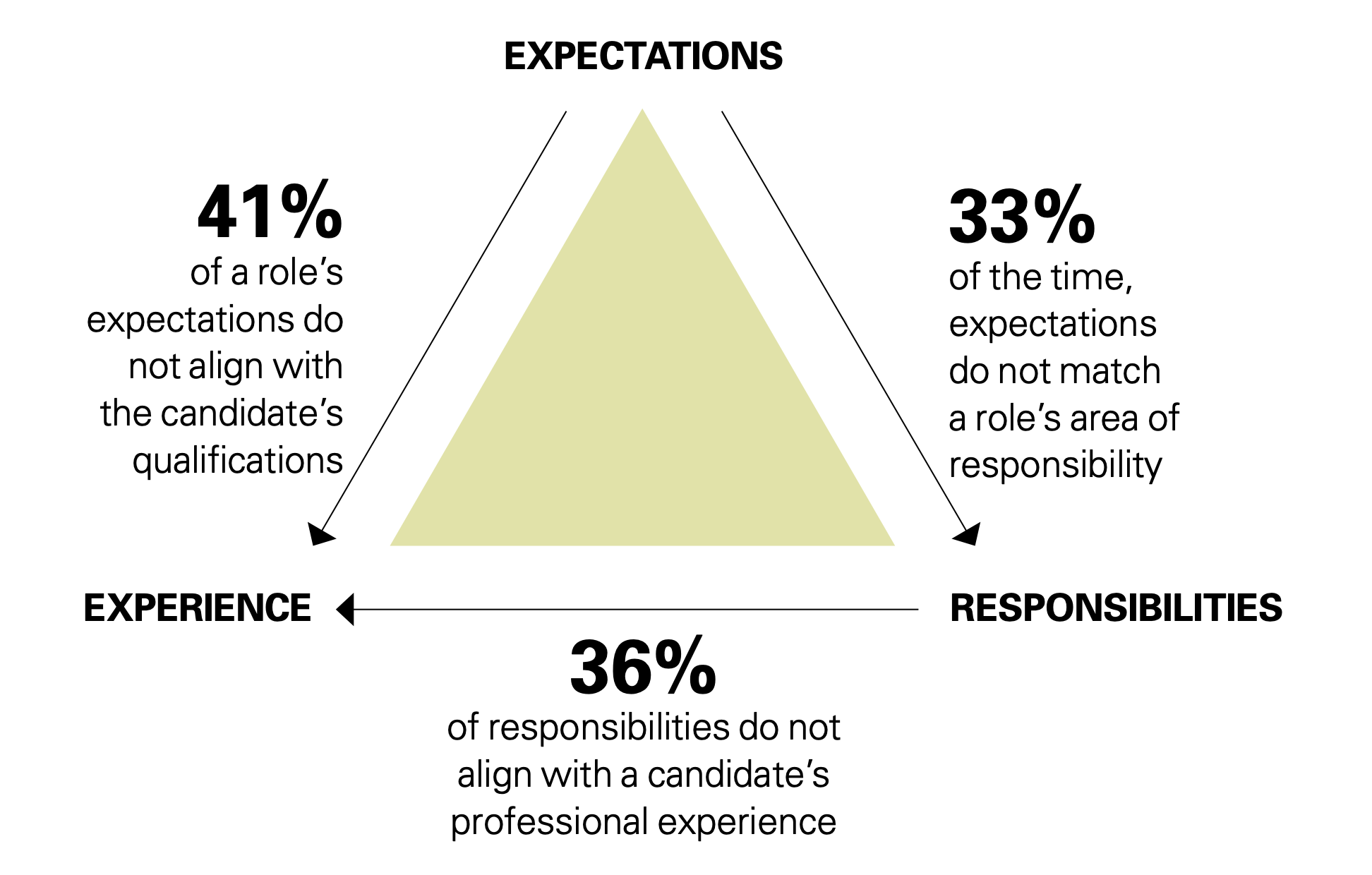 C-Level Job Misalignment