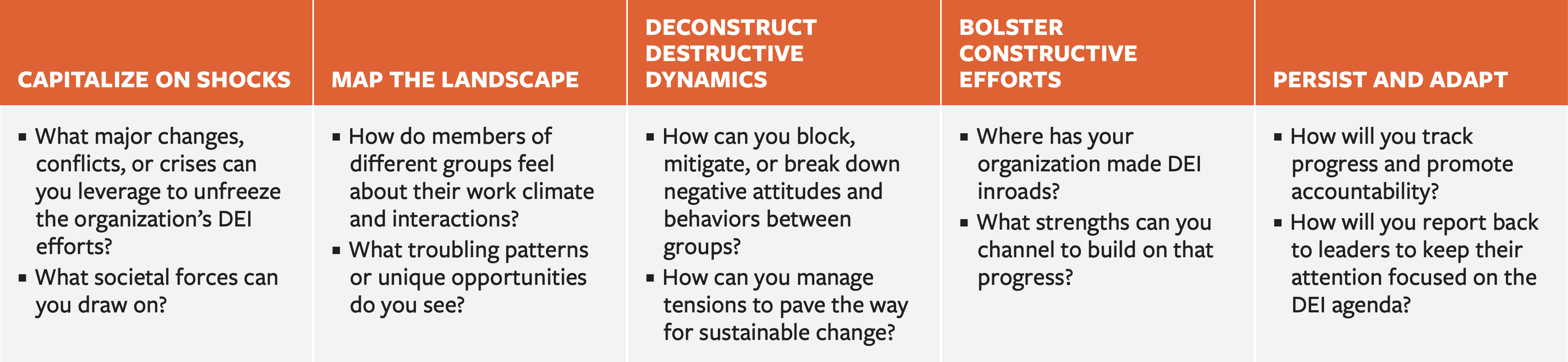 Five Modes of Action