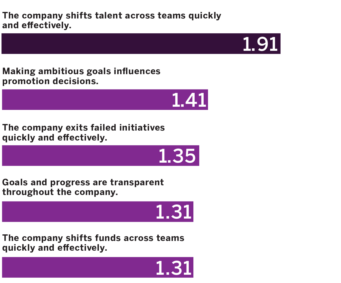 Agile Companies Excel at Reallocating Resources, Especially Talent