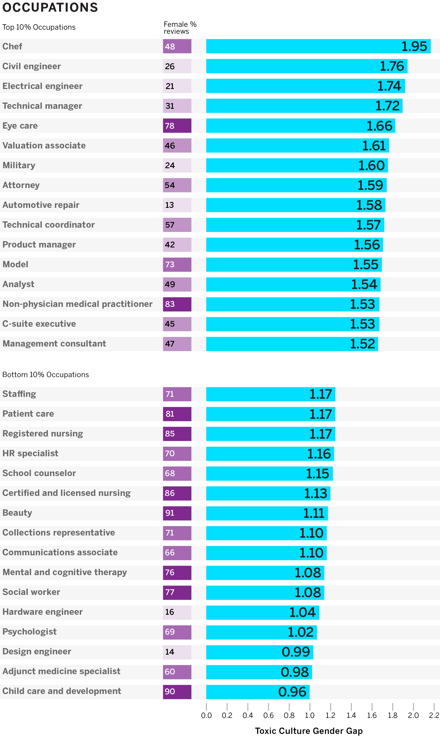 The Gender Gap in Toxic Culture Across Occupations