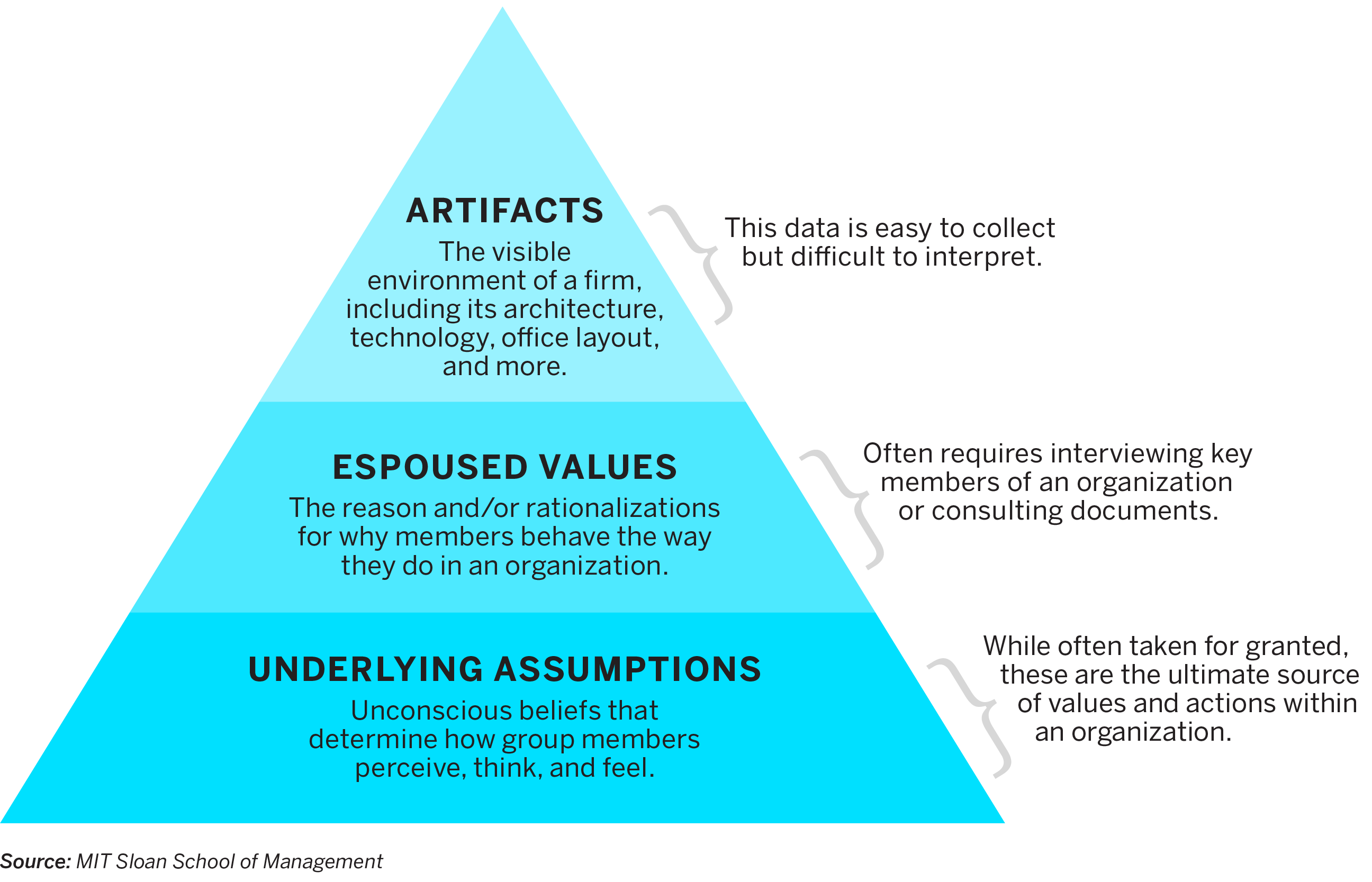 Edgar Schein’s Organizational Culture Model