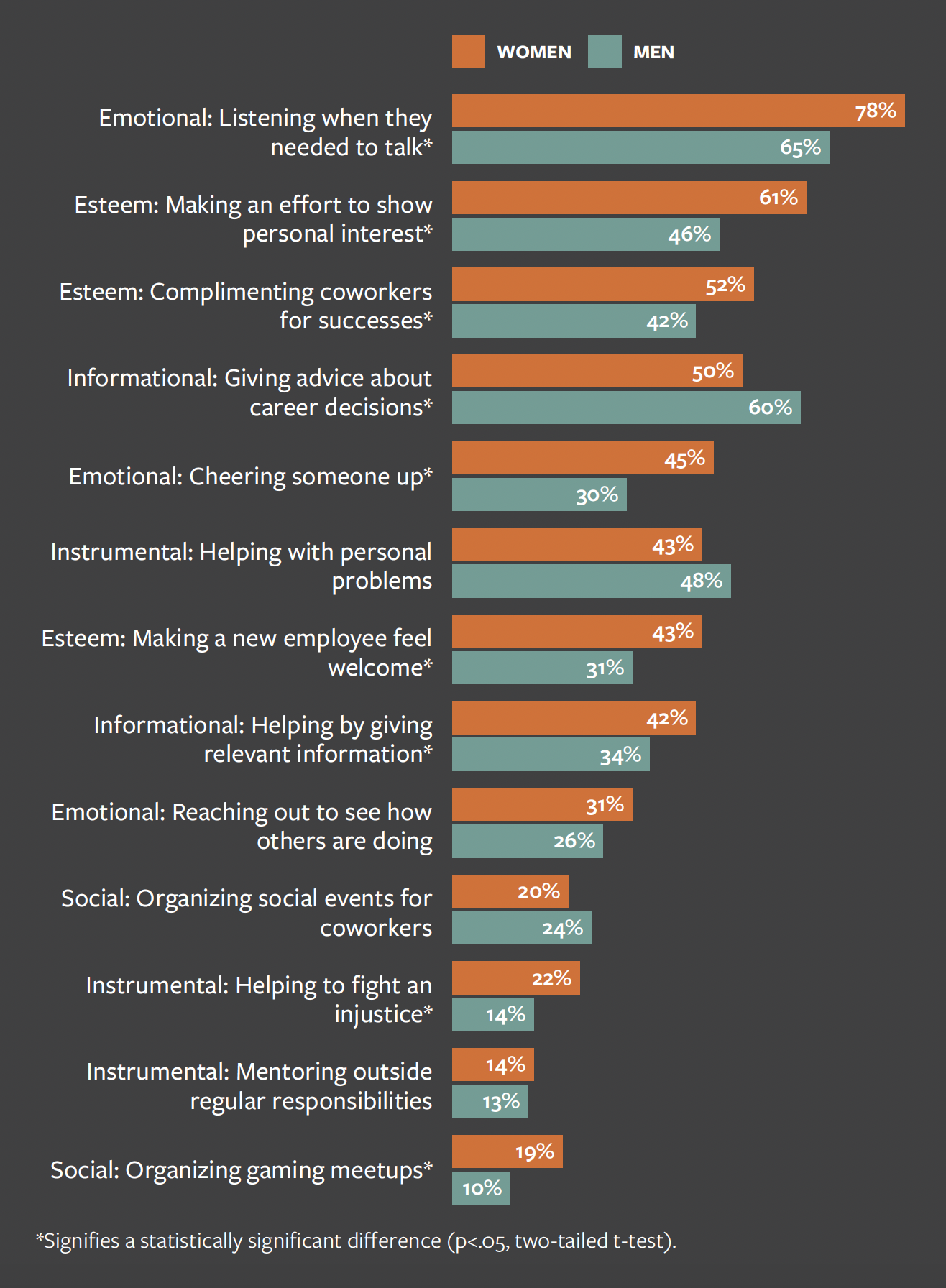 Gender Differences in Types of Support Behavior