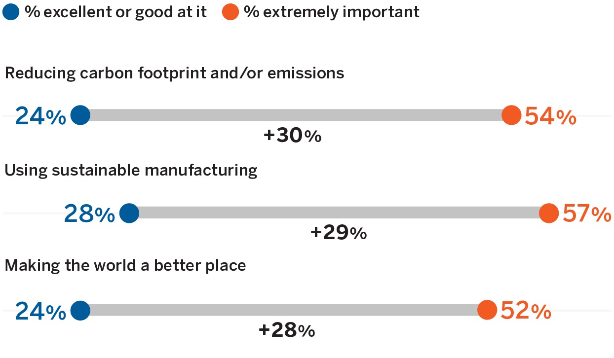 Sustainability Is Important to Consumers — but Are Businesses Practicing It?