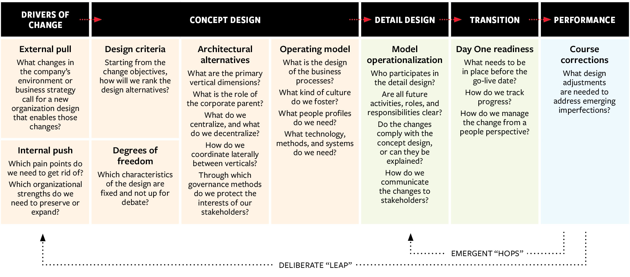 The Organization Redesign Guide