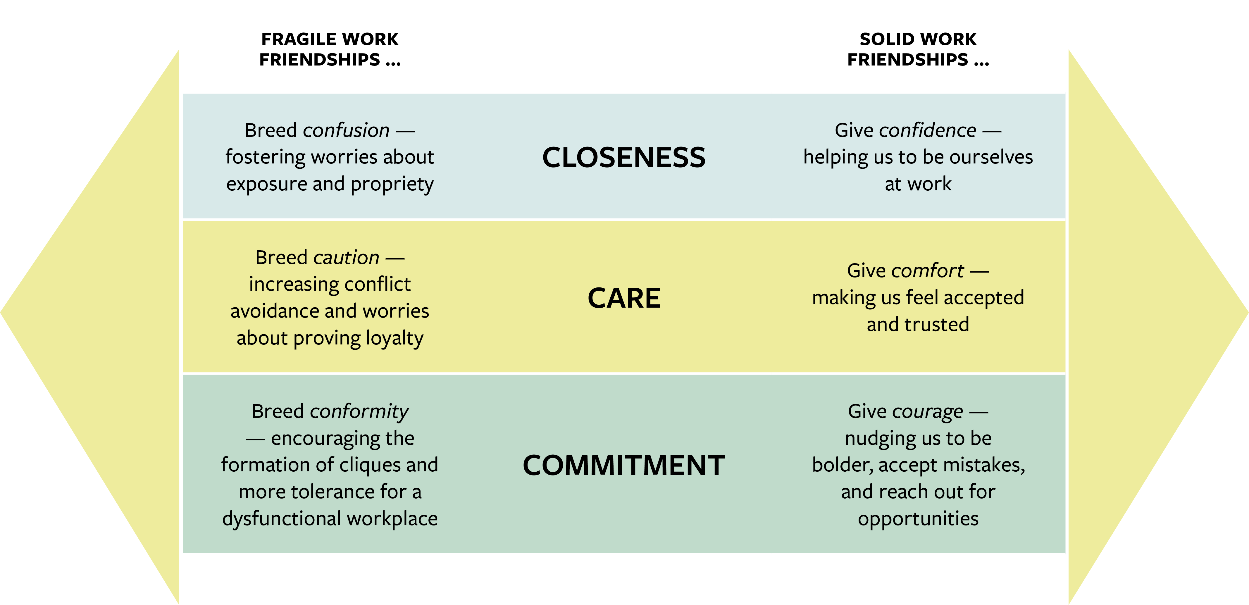 Understanding the Three Elements of Friendship at Work