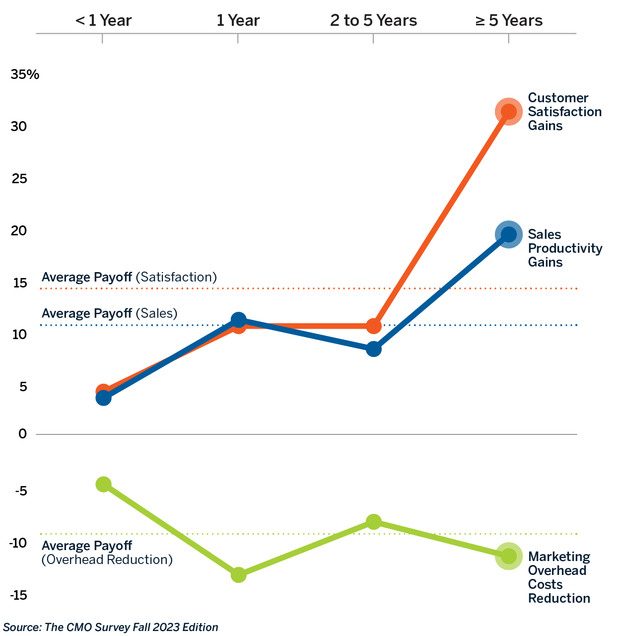 How AI Adoption Time Influences Payoffs