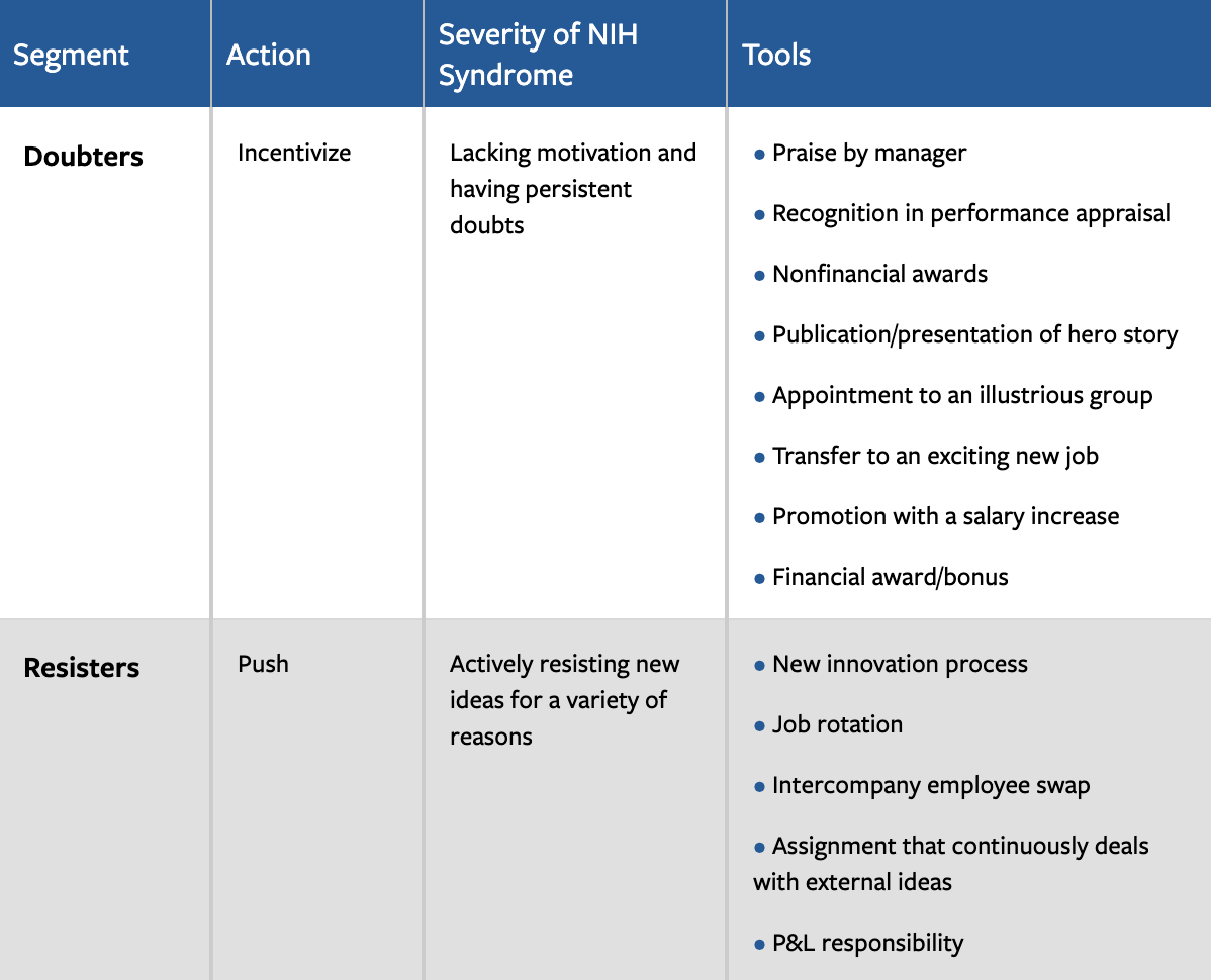 Toolbox for Tackling Hard Cases of NIH Syndrome