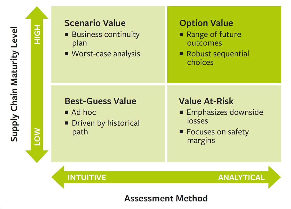 Approaches to Quantifying Supply Chain Resilience