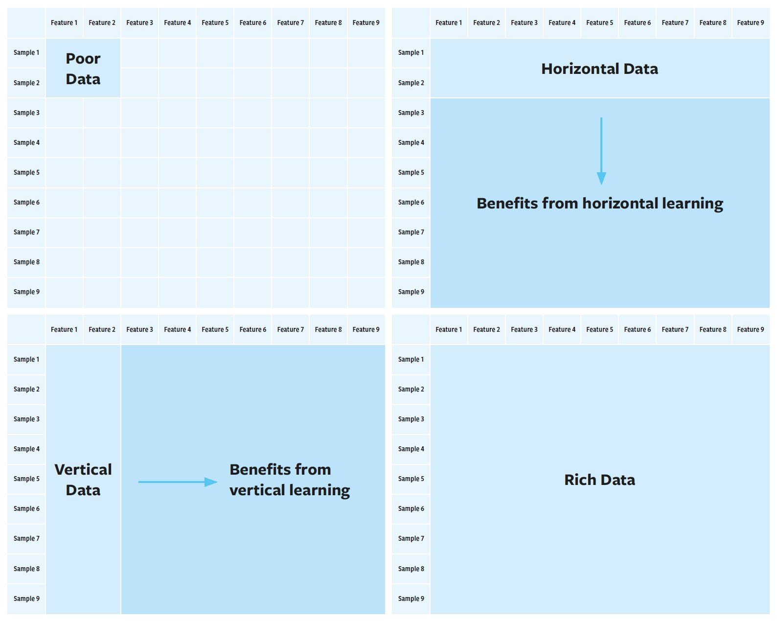 The Four Types of Data for Federated Learning