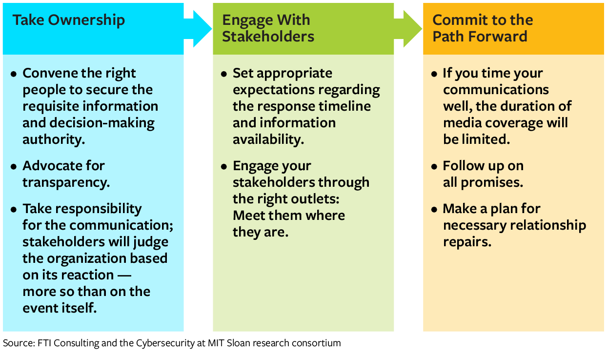 Cyber Crisis Communications: Three Phases