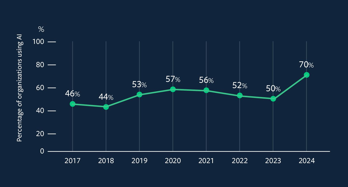 Line graph showing the percentage of organizations piloting or deploying AI from 2017 to 2024. It rises from 46% in 2017 to 70% in 2024.